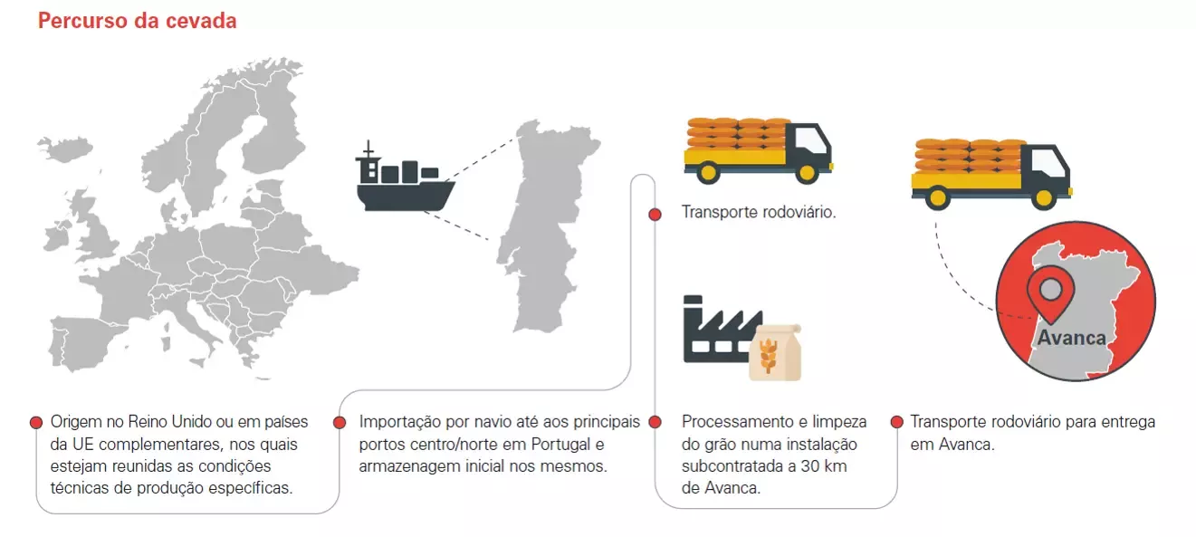 Percurso da cevada