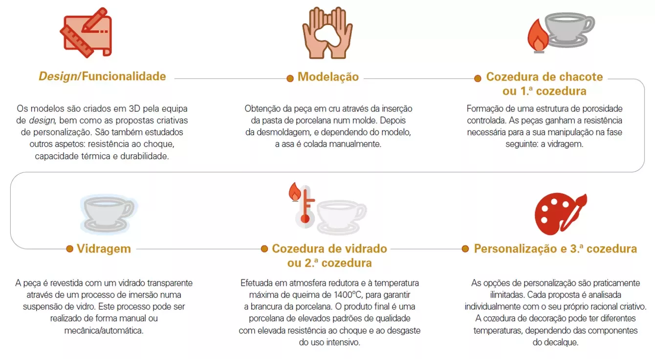 Cadeia de fornecimento e processo da CUP & SAUCER