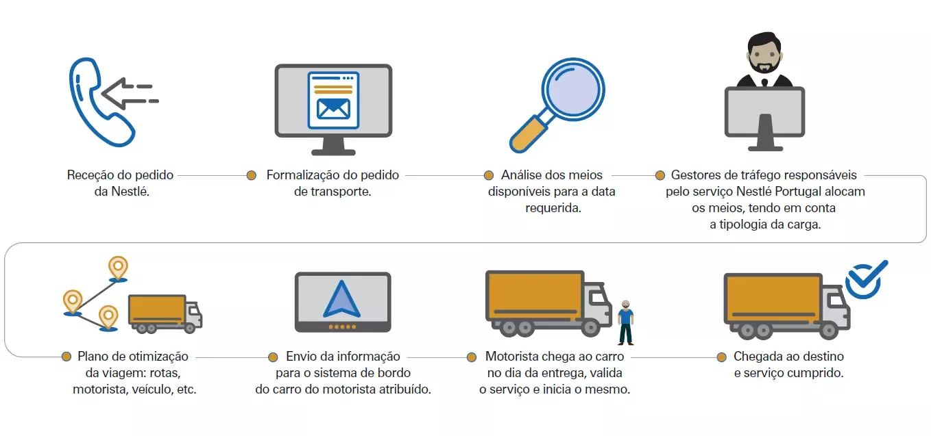 Cadeia de fornecimento e processo da Transportes João Amaral