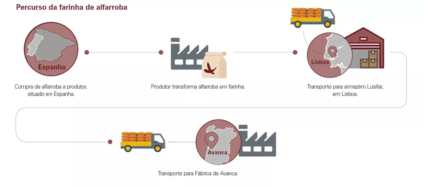 Percurso da farinha de alfarroba