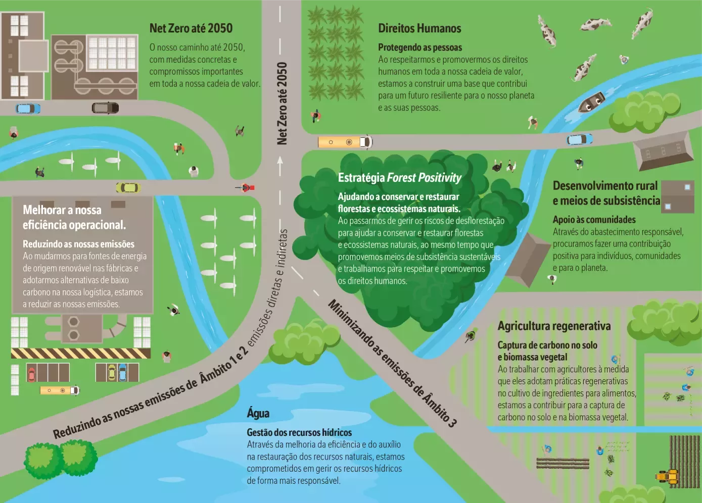 Ambiente e sustentabilidade na Nestlé - infografia